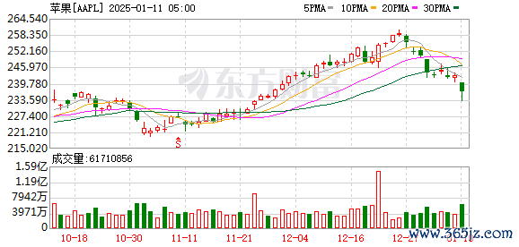 K图 AAPL_0